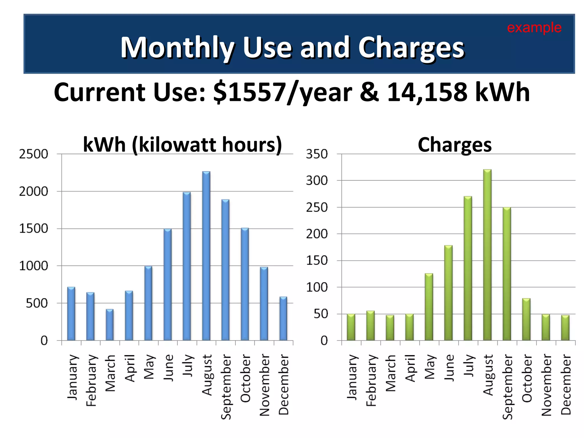 Monthly Use and Charges kWh (kilowatt hours) Charges Current Use: $1557/year & 14,158 kWh example 