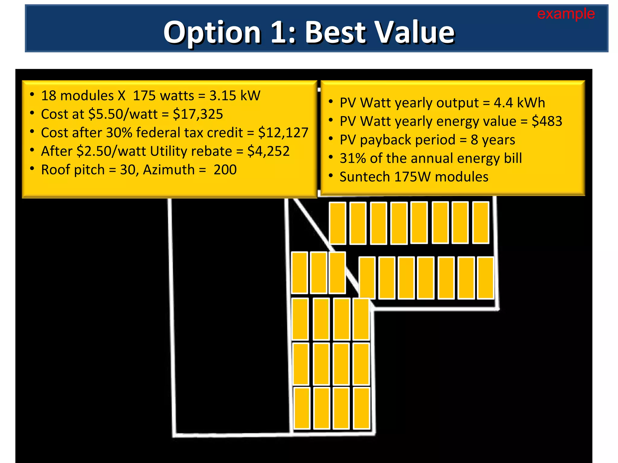 Option 1: Best Value 0 example PV Watt yearly output = 4.4 kWh PV Watt yearly energy value = $483 PV payback period = 8 years 31% of the annual energy bill Suntech 175W modules 18 modules X  175 watts = 3.15 kW Cost at $5.50/watt = $17,325 Cost after 30% federal tax credit = $12,127  After $2.50/watt Utility rebate = $4,252 Roof pitch = 30, Azimuth =  200 