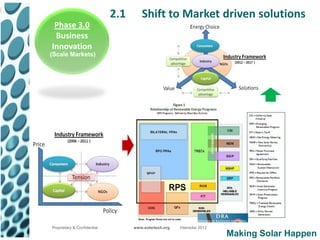 2.1      Shift to Market driven solutions
 Phase 3.0
 Business
Innovation
(Scale Markets)




Proprietary & Confidential         www.solartech.org   Intersolar 2012
                                                                         Making Solar Happen
 