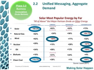 Phase 3.0
                               2.2           Unified Messaging, Aggregate
   Business                                  Demand
  Innovation
 (Scale Markets)

                                        Solar Most Popular Energy by Far
                                “All of Above” But Major Partisan Divide on Other Energy


 Solar                         +85.3%                       +93%                +93%                 +73%


 Natural Gas                   +62%                          +24%               +56%                  +94.7%

 Wind                          +62%                         +88%                 +77%                 +32%

                               +29%                                                                    +67%
Nuclear                                                     +15%                 +28%

  Oil                          +24%                         +58%                +13%                   +84%

Biofuels                       +18%                         +31%                +24%                   +4%


Clean Coal                     +15.7%                       +38%                 +1%                  +68%

                                                                                        Source: Lazard (2011)
  Proprietary & Confidential            www.solartech.org     Intersolar 2012
                                                                                Making Solar Happen
 