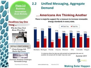 Phase 3.0
                                   2.2        Unified Messaging, Aggregate
       Business                               Demand
      Innovation
     (Scale Markets)
                                     … Americans Are Thinking Another
                                     There is majority support for a measure to increase renewable
Headlines Say One                                   energy standards in every state.
Thing …
 Why the Clean Tech
  Boom Went Bust




   Clean-Energy Aid
   Racks Up Losses
                                              *In instances where the data was split-sampled and aggregate data was not
                                              available, the sample with the higher %yes was used.
                                                                                                          Summer 2011
Economic Slowdown Challenges
     Renewable Energy
      Proprietary & Confidential         www.solartech.org     Intersolar 2012
                                                                                      Making Solar Happen
 