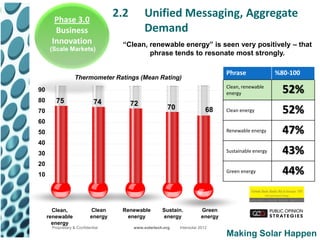 Phase 3.0
                                    2.2        Unified Messaging, Aggregate
       Business                                Demand
      Innovation                     “Clean, renewable energy” is seen very positively – that
      (Scale Markets)
                                             phrase tends to resonate most strongly.

                                                                                  Phrase               %80-100
                  Thermometer Ratings (Mean Rating)
90
                                                                                  Clean, renewable
                                                                                  energy                 52%
80      75                   74           72
70
                                                         70                 68    Clean energy           52%
60
50                                                                                Renewable energy       47%
40
30                                                                                Sustainable energy     43%
20
10
                                                                                  Green energy           44%


       Clean,              Clean     Renewable         Sustain.          Green
     renewable             energy      energy          energy            energy
       energy
      Proprietary & Confidential          www.solartech.org   Intersolar 2012
                                                                                  Making Solar Happen
 