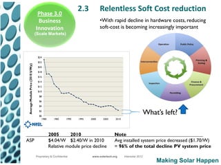 Phase 3.0
                                                                   2.3           Relentless Soft Cost reduction
                                     Business                                    •With rapid decline in hardware costs, reducing
                                    Innovation                                   soft-cost is becoming increasingly important
                                    (Scale Markets)




                                     $24

                                     $22
 Average Module Price (2010 $/Wp)




                                     $20

                                     $18
                                     $16

                                     $14

                                     $12
                                     $10
                                      $8
                                      $6

                                      $4
                                      $2
                                      $0
                                                                                                                   What’s left?
                                        1980      1985      1990   1995   2000    2005    2010




                                               2005       2010                            Note
ASP                                            $4.04/W $2.40/W in 2010                    Avg installed system price decreased ($1.70/W)
                                               Relative module price decline              = 96% of the total decline PV system price
                                    Proprietary & Confidential             www.solartech.org     Intersolar 2012
                                                                                                                       Making Solar Happen
 
