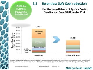 Phase 3.0
                                            2.3        Relentless Soft Cost reduction
                Business                               Non Hardware Balance of System Costs:
               Innovation                               Baseline and Solar 3.0 Goals by 2014
             (Scale Markets)




                   $1.60
                                               $1.52

                   $1.40
                                             Installation
 Installed Costs




                   $1.20                        Labor
  (2011$/Wdc)




                   $1.00
                                                                                            $0.80
                   $0.80
                                              Customer
                   $0.60                     Acquisition

                   $0.40                    System Design
                               All Other
                   $0.20
                                “Soft”
                                 Costs
                    $-

                                             Baseline                                   Solar 3.0 Goal

Source: Ardani et al. Quantifying Non-hardware Balance of System Costs for Photovoltaic Installations in the United states
Using a Combined Annual Expenditure-Labor Hour productivity Approach. National Renewable Energy Laboratory. 2012.


               Proprietary & Confidential         www.solartech.org   Intersolar 2012
                                                                                        Making Solar Happen
                                                                                                         21
 