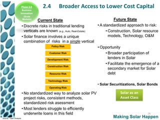 Phase 3.0
                     Business
                                     2.4        Broader Access to Lower Cost Capital
                    Innovation
                         (Scale
                        Markets)
                                   Current State                                  Future State
                        • Discrete risks in traditional lending         • A standardized approach to risk:
                          verticals are known (e.g., Auto, Real-Estate)      • Construction, Solar resource
                        • Solar finance involves a unique                      models, Technology, O&M
                          combination of risks in a single vertical
                                            Policy Risk
                                                                        • Opportunity
                                          Customer Risk                      • Broader participation of
                                         Development Risk
                                                                               lenders in Solar
                                                                             • Facilitate the emergence of a
                                         Construction Risk
                                                                               secondary market for Solar
                                          Resource Risk                        debt
                                        Technology Risk
                                                                      • Solar Securitizations, Solar Bonds
                                        Operating Risk

                        • No standardized way to analyze solar PV                   Solar as an
                          project risks, consistent methods,                        Asset Class
                          standardized risk asessment
                        • Most lenders struggle to efficiently
                          underwrite loans in this field                                            24
Source: Team Analysis                                                          Making Solar Happen
 