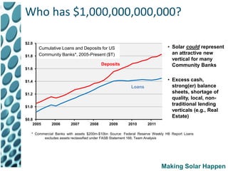 Who has $1,000,000,000,000?

$2.0
       Cumulative Loans and Deposits for US                                  • Solar could represent
       Community Banks*, 2005-Present ($T)                                     an attractive new
$1.8
                                                                               vertical for many
                                          Deposits                             Community Banks
$1.6


$1.4                                                                         • Excess cash,
                                                         Loans                 strong(er) balance
$1.2                                                                           sheets, shortage of
                                                                               quality, local, non-
$1.0
                                                                               traditional lending
                                                                               verticals (e.g., Real
                                                                               Estate)
$0.8
    2005      2006      2007       2008      2009       2010      2011

   * Commercial Banks with assets $200m-$10bn Source: Federal Reserve Weekly H8 Report Loans
         excludes assets reclassified under FASB Statement 166; Team Analysis




                                                                          Making Solar Happen
 
