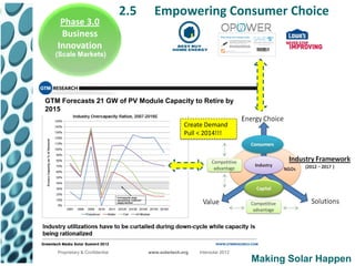 2.5     Empowering Consumer Choice
    Phase 3.0
    Business
   Innovation
  (Scale Markets)




GTM Forecasts 21 GW of PV Module Capacity to Retire by
2015

                                                     Create Demand
                                                     Pull < 2014!!!




   Proprietary & Confidential         www.solartech.org   Intersolar 2012
                                                                            Making Solar Happen
 