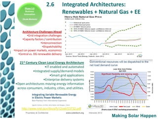 Phase 3.0
                                 2.6      Integrated Architectures:
         Business
        Innovation
                                          Renewables + Natural Gas + EE
       (Scale Markets)




      Architecture Challenges Ahead
          •Grid integration challenges
      •Capacity factors / contribution
                     •Interconnection
                       •Dispatchability
•Impact on power markets, economics
   •Central vs. DG renewable delivery

    21st Century Clean Local Energy Architecture
                     •IT enabled and automated
             •Integrated supply/demand models
                         •Smart grid applications
                    •Enterprise delivery systems
 •Open architectures moving energy information
  across consumers, industry, cities, and utilities.




      http://www.nrel.gov/docs/fy12osti/53732.pdf
          Proprietary & Confidential       www.solartech.org   Intersolar 2012
                                                                                 Making Solar Happen
 