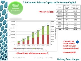 2.9 Connect Private Capital with Human Capital
  Phase 3.0
                                                                                        Cumulative    Funding Needs
  Business                                                                 State         Capacity    Based on Market
 Innovation                                                                               (MW)          Share ($M)
                                                                          California     1,513.4         $25.5M
(Scale Markets)
                                            Where’s the $$$?             New Jersey       601.7          $10.1M
                                                                           Arizona        383.2          $6.5M
                                                                          Colorado        198.6          $3.3M
                                                                        New Mexico        160.9          $2.7M
                                                                        Pennsylvania      141.9          $2.4M
                                                                           Nevada         141.0          $2.4M
                                                                          New York        114.4          $1.9M
                                                                            North
                                                                                           97.2          $1.6M
                                                                           Carolina
                                                                            Florida        87.1          $1.5M
                                                                           Rest of
                                                                                         510.60          $8.6M
                                                                            Nation
                                                                             Total        3,950          $66.5M




                                                                                        How can we
                                                                                       create a better
                                                                                       match between
                                                                                       private capital and

          Who will train all these new workers?                                        human capital?

   Proprietary & Confidential     www.solartech.org   Intersolar 2012
                                                                         Making Solar Happen
 