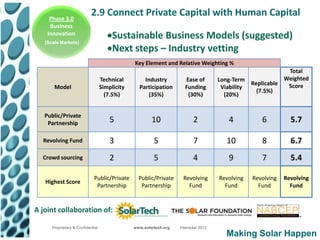 Phase 3.0
                            2.9 Connect Private Capital with Human Capital
     Business
    Innovation                          Sustainable Business Models (suggested)
   (Scale Markets)
                                        Next steps – Industry vetting
                                                Key Element and Relative Weighting %
                                                                                                               Total
                                   Technical        Industry          Ease of         Long-Term               Weighted
                                                                                                   Replicable  Score
       Model                       Simplicity     Participation       Funding          Viability
                                                                                                     (7.5%)
                                     (7.5%)           (35%)            (30%)            (20%)


   Public/Private
    Partnership                        5                10                 2              4           6          5.7

  Revolving Fund                       3                 5                 7             10           8          6.7
  Crowd sourcing                       2                 5                 4              9           7          5.4

                              Public/Private      Public/Private     Revolving        Revolving    Revolving   Revolving
   Highest Score
                               Partnership         Partnership         Fund             Fund         Fund        Fund


A joint collaboration of:

      Proprietary & Confidential                www.solartech.org   Intersolar 2012
                                                                                         Making Solar Happen
 