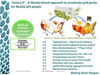 “Solar3.0” - A Market Based approach to accelerate grid parity
for 46,016,325 people




    Phase 3.0
    Business
   Innovation
    (Scale Markets)

                                    Solar 3.0 = Better Tools | Efficient Markets | Lower Costs
      Processes
     Productivity                3.0            Tipping Points – High Priority Markets
        Scale
    “Total Cost of               2.9            Connect Private Capital & Human Capital
     Ownership”                  2.8            Mass Market products – “Plug-in-Play”
                                 2.7            Micro-Grid proof points
                                 2.6            Integrated Architectures: RE + NG + EE
                                 2.5            Empowering Consumer Choice
                                 2.4            Broader Access to Lower Cost Capital
                                 2.3            Relentless Soft Cost reduction
                                 2.2            Unified Messaging, Aggregate Demand
                                 2.1            Market driven solutions
   Proprietary & Confidential   www.solartech.org   Intersolar 2012
                                                                      Making Solar Happen
 