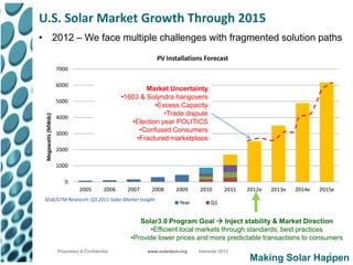 U.S. Solar Market Growth Through 2015
• 2012 – We face multiple challenges with fragmented solution paths

                                                               PV Installations Forecast
                    7000

                    6000
                                                          Market Uncertainty
                                                  •1603 & Solyndra hangovers
                    5000
                                                             •Excess Capacity
                                                                •Trade dispute
 Megawatts (MWdc)




                    4000
                                                     •Election year POLITICS
                    3000
                                                        •Confused Consumers
                                                       •Fractured marketplace
                    2000

                    1000

                       0
                               2005        2006     2007    2008       2009    2010         2011   2012e   2013e   2014e   2015e
 SEIA/GTM Research: Q3 2011 Solar Market Insight
                                                                        Year         Q1


                                                        Solar3.0 Program Goal  Inject stability & Market Direction
                                                            •Efficient local markets through standards, best practices
                                                     •Provide lower prices and more predictable transactions to consumers
                    Proprietary & Confidential             www.solartech.org   Intersolar 2012
                                                                                                                              4
                                                                                                   Making Solar Happen
 