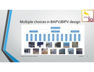 Multiple choices in BAPV/BIPV design
11/01/2016Trihelicon LLC Commercial in Confidence 12
 