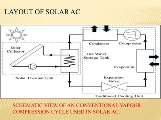 LAYOUT OF SOLAR AC
SCHEMATIC VIEW OF AN CONVENTIONAL VAPOUR
COMPRESSION CYCLE USED IN SOLAR AC.
 