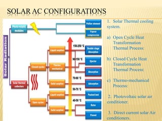 SOLAR AC CONFIGURATIONS
1. Solar Thermal cooling
system.
a) Open Cycle Heat
Transformation
Thermal Process:
b) Closed Cycle Heat
Transformation
Thermal Process:
c) Thermo-mechanical
Process:
2. Photovoltaic solar air
conditioner.
3. Direct current solar Air
conditioners.
 