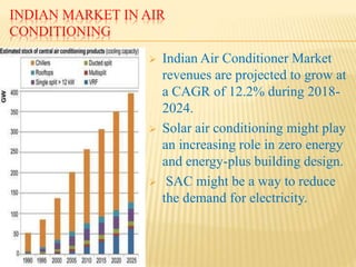 INDIAN MARKET IN AIR
CONDITIONING
 Indian Air Conditioner Market
revenues are projected to grow at
a CAGR of 12.2% during 2018-
2024.
 Solar air conditioning might play
an increasing role in zero energy
and energy-plus building design.
 SAC might be a way to reduce
the demand for electricity.
 