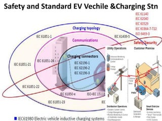 Safety and Standard EV Vechile &Charging Stn
 