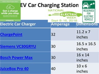 EV Car Charging Station
Electric Car Charger Amperage Dimensions
ChargePoint 32
11.2 x 7
inches
Siemens VC30GRYU 30
16.5 x 16.5
inches
Bosch Power Max 30
16 x 14
inches
JuiceBox Pro 40 40
10 x 6
inches
 