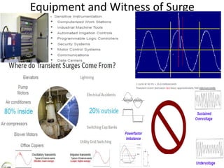 Equipment and Witness of Surge
 