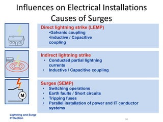 Lightning and Surge
Protection
Influences on Electrical Installations
Causes of Surges
M
Surges (SEMP)
• Switching operations
• Earth faults / Short circuits
• Tripping fuses
• Parallel installation of power and IT conductor
systems
Direct lightning strike (LEMP)
•Galvanic coupling
•Inductive / Capacitive
coupling
Indirect lightning strike
• Conducted partial lightning
currents
• Inductive / Capacitive coupling
36
 