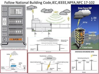 Follow National Building Code,IEC,IEEEE,NPFA,NFC 17-102
 