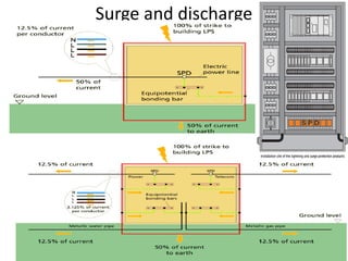 Surge and discharge
 