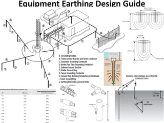Equipment Earthing Design Guide
 
