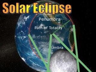 Umbra
Penumbra
Path of Totality
 