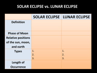 SOLAR ECLIPSE LUNAR ECLIPSE
Definition
Phase of Moon
Relative positions
of the sun, moon,
and earth
Types 1.
2.
3.
1.
2.
3.
Length of
Occurrence
SOLAR ECLIPSE vs. LUNAR ECLIPSE
 