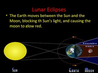 Lunar Eclipses
• The Earth moves between the Sun and the
Moon, blocking th Sun’s light, and causing the
moon to glow red.
 