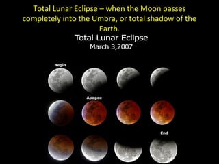 Total Lunar Eclipse – when the Moon passes
completely into the Umbra, or total shadow of the
Earth.
 