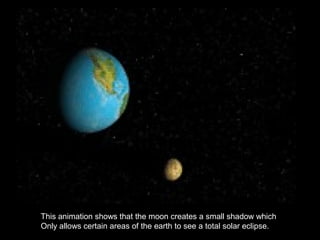 This animation shows that the moon creates a small shadow which 
Only allows certain areas of the earth to see a total solar eclipse. 
 