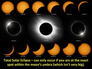 Total Solar Eclipse – can only occur if you are at the exact 
spot within the moon’s umbra (which isn’t very big). 
 