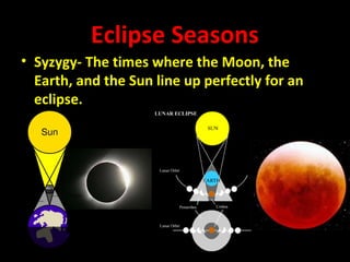 Eclipse Seasons 
• Syzygy- The times where the Moon, the 
Earth, and the Sun line up perfectly for an 
eclipse. 

