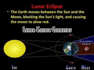 Lunar Eclipse 
• The Earth moves between the Sun and the 
Moon, blocking the Sun’s light, and causing 
the moon to glow red. 
 