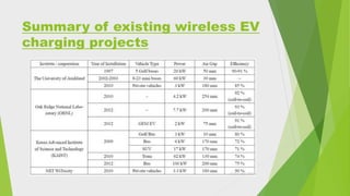 Solar based wireless charging of electric vehicle | PPTX