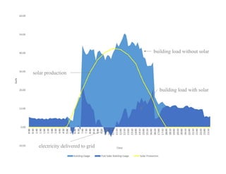 solar production
building load without solar
building load with solar
electricity delivered to grid
 