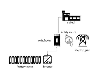 inverterbattery packs
switchgear
utility meter
electric grid
school
 