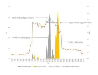 battery discharging
battery charging
max demand pre battery
max demand post battery
 