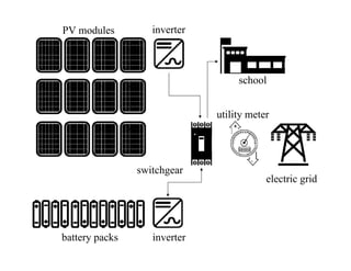 inverterbattery packs
switchgear
utility meter
electric grid
school
PV modules inverter
 