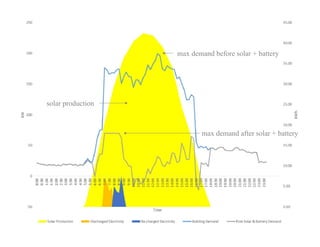 solar production
max demand before solar + battery
max demand after solar + battery
 