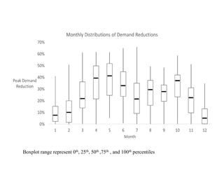 Boxplot range represent 0th, 25th, 50th ,75th , and 100th percentiles
 