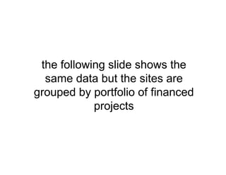the following slide shows the
same data but the sites are
grouped by portfolio of financed
projects
 
