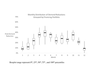Boxplot range represent 0th, 25th, 50th ,75th , and 100th percentiles
 