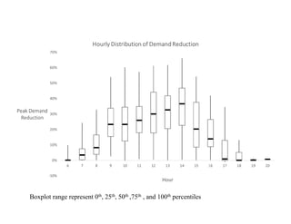 Boxplot range represent 0th, 25th, 50th ,75th , and 100th percentiles
 