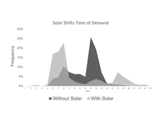 0%
5%
10%
15%
20%
25%
30%
1 2 3 4 5 6 7 8 9 10 11 12 13 14 15 16 17 18 19 20 21 22 23 24
Frequency
Hour
Solar Shifts Time of Demand
Without Solar With Solar
 
