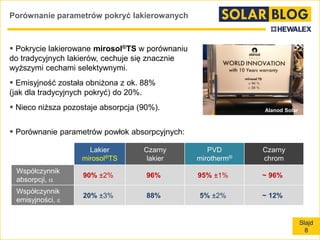 Slajd
8
Porównanie parametrów pokryć lakierowanych
 Pokrycie lakierowane mirosol®TS w porównaniu
do tradycyjnych lakierów, cechuje się znacznie
wyższymi cechami selektywnymi.
 Emisyjność została obniżona z ok. 88%
(jak dla tradycyjnych pokryć) do 20%.
 Nieco niższa pozostaje absorpcja (90%).
 Porównanie parametrów powłok absorpcyjnych:
Lakier
mirosol®TS
Czarny
lakier
PVD
mirotherm®
Czarny
chrom
Współczynnik
absorpcji, 
90% ±2% 96% 95% ±1% ~ 96%
Współczynnik
emisyjności, 
20% ±3% 88% 5% ±2% ~ 12%
Alanod Solar
 