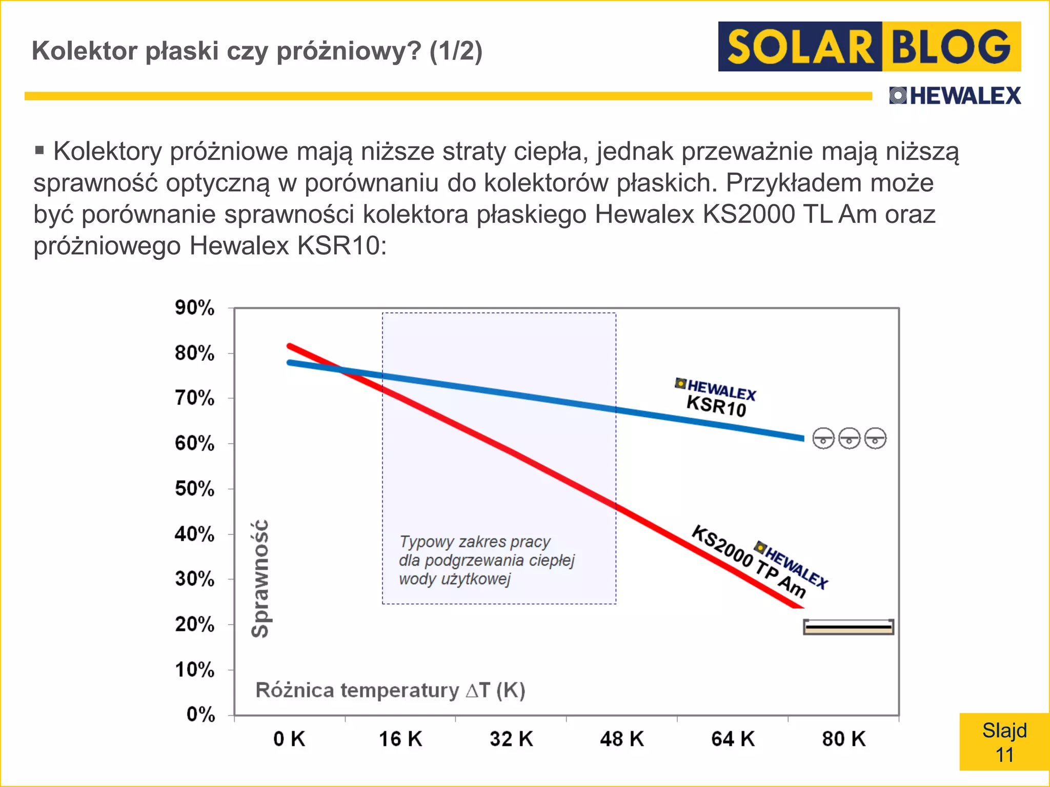 Slajd
11
Kolektor płaski czy próżniowy? (1/2)
 Kolektory próżniowe mają niższe straty ciepła, jednak przeważnie mają niższą
sprawność optyczną w porównaniu do kolektorów płaskich. Przykładem może
być porównanie sprawności kolektora płaskiego Hewalex KS2000 TL Am oraz
próżniowego Hewalex KSR10:
 