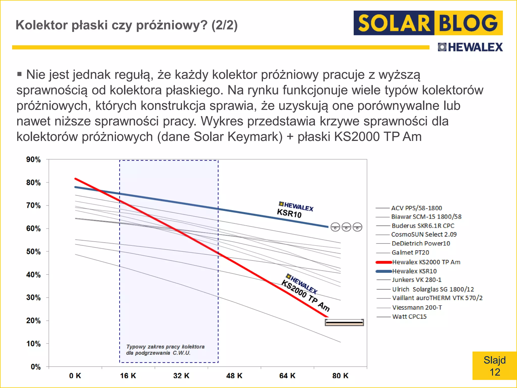 Slajd
12
Kolektor płaski czy próżniowy? (2/2)
 Nie jest jednak regułą, że każdy kolektor próżniowy pracuje z wyższą
sprawnością od kolektora płaskiego. Na rynku funkcjonuje wiele typów kolektorów
próżniowych, których konstrukcja sprawia, że uzyskują one porównywalne lub
nawet niższe sprawności pracy. Wykres przedstawia krzywe sprawności dla
kolektorów próżniowych (dane Solar Keymark) + płaski KS2000 TP Am
 