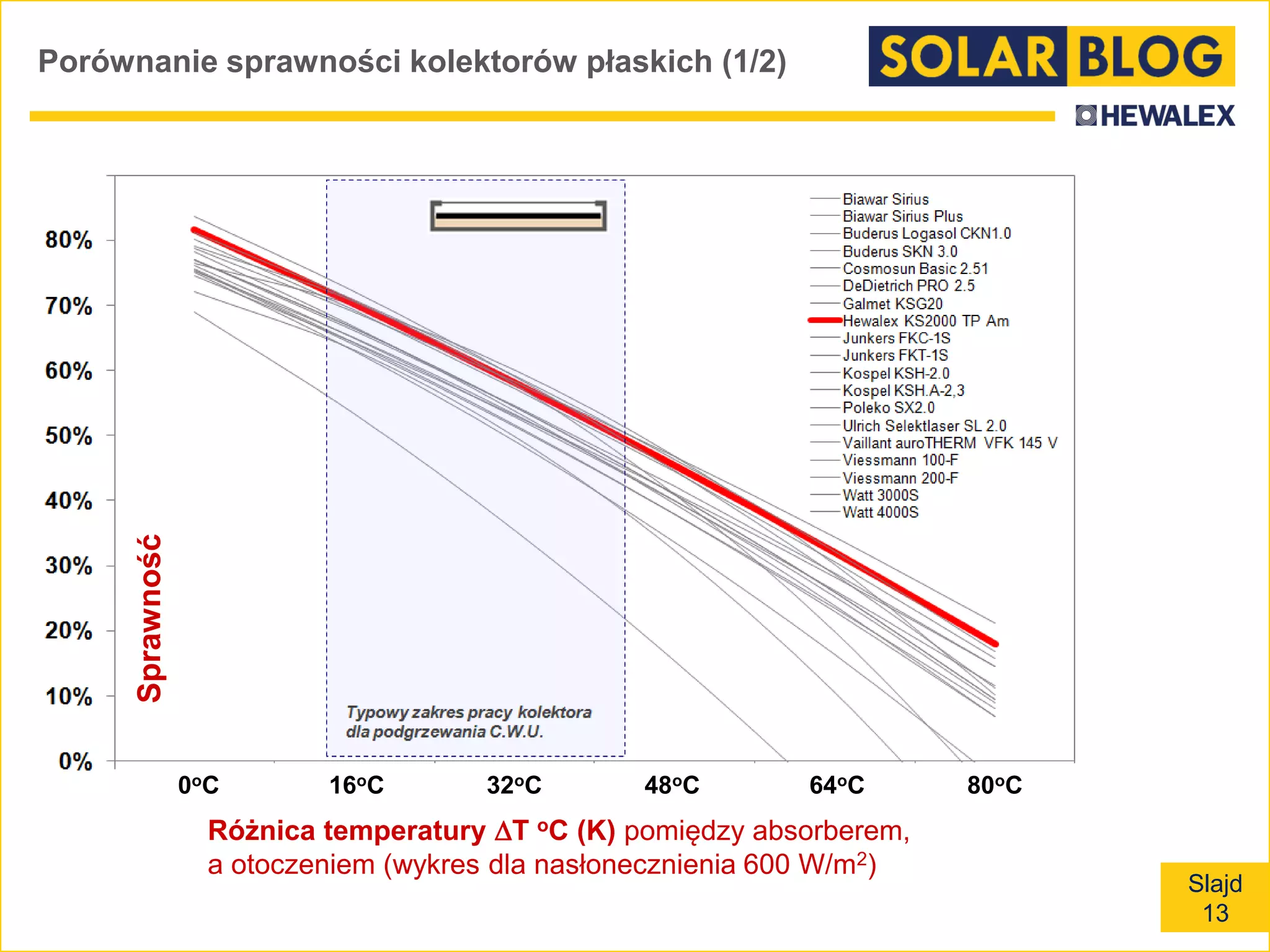 Slajd
13
Porównanie sprawności kolektorów płaskich (1/2)
Sprawność
Różnica temperatury T oC (K) pomiędzy absorberem,
a otoczeniem (wykres dla nasłonecznienia 600 W/m2)
0oC 16oC 32oC 48oC 64oC 80oC
 